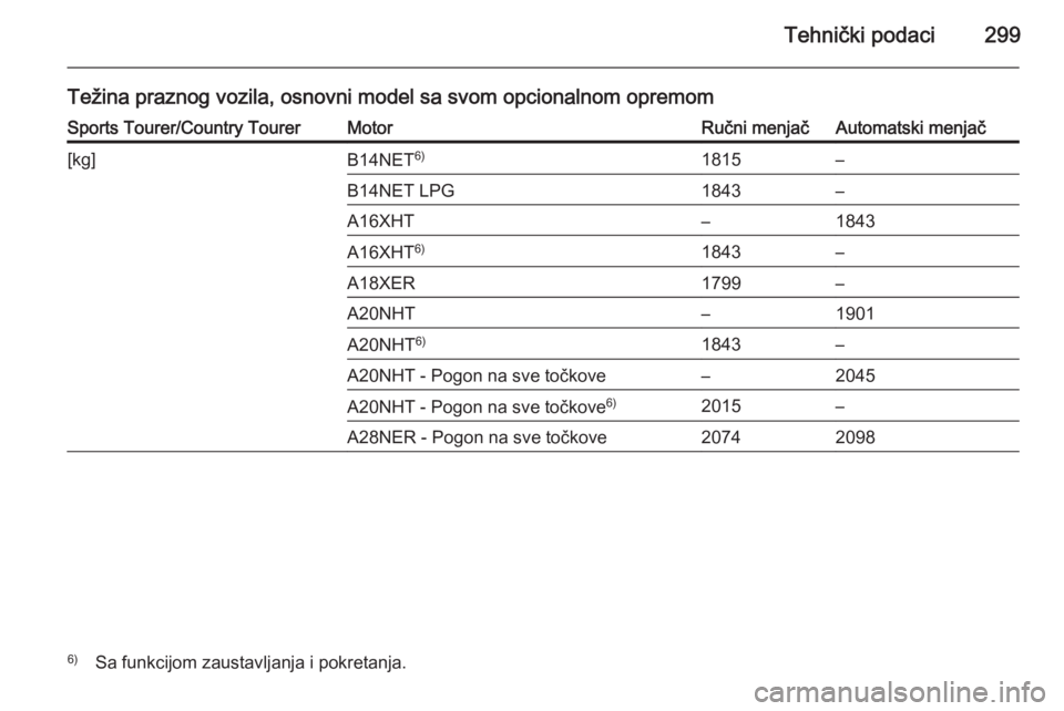 OPEL INSIGNIA 2014  Uputstvo za upotrebu (in Serbian) Tehnički podaci299
Težina praznog vozila, osnovni model sa svom opcionalnom opremomSports Tourer/Country TourerMotorRučni menjačAutomatski menjač[kg]B14NET6)1815–B14NET LPG1843–A16XHT–1843A