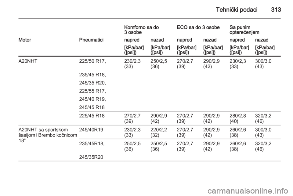 OPEL INSIGNIA 2014  Uputstvo za upotrebu (in Serbian) Tehnički podaci313
Komforno sa do
3 osobeECO sa do 3 osobeSa punim
opterećenjemMotorPneumaticinaprednazadnaprednazadnaprednazad[kPa/bar]
([psi])[kPa/bar]
([psi])[kPa/bar]
([psi])[kPa/bar]
([psi])[kP