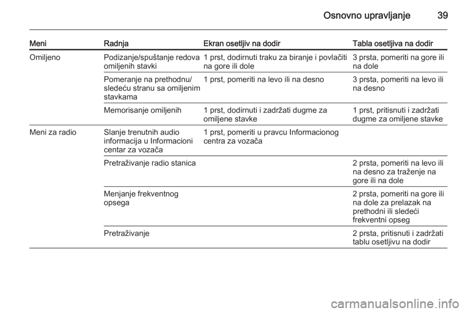 OPEL INSIGNIA 2014.5  Uputstvo za rukovanje Infotainment sistemom (in Serbian) Osnovno upravljanje39
MeniRadnjaEkran osetljiv na dodirTabla osetljiva na dodirOmiljenoPodizanje/spuštanje redova
omiljenih stavki1 prst, dodirnuti traku za biranje i povlačiti
na gore ili dole3 prs