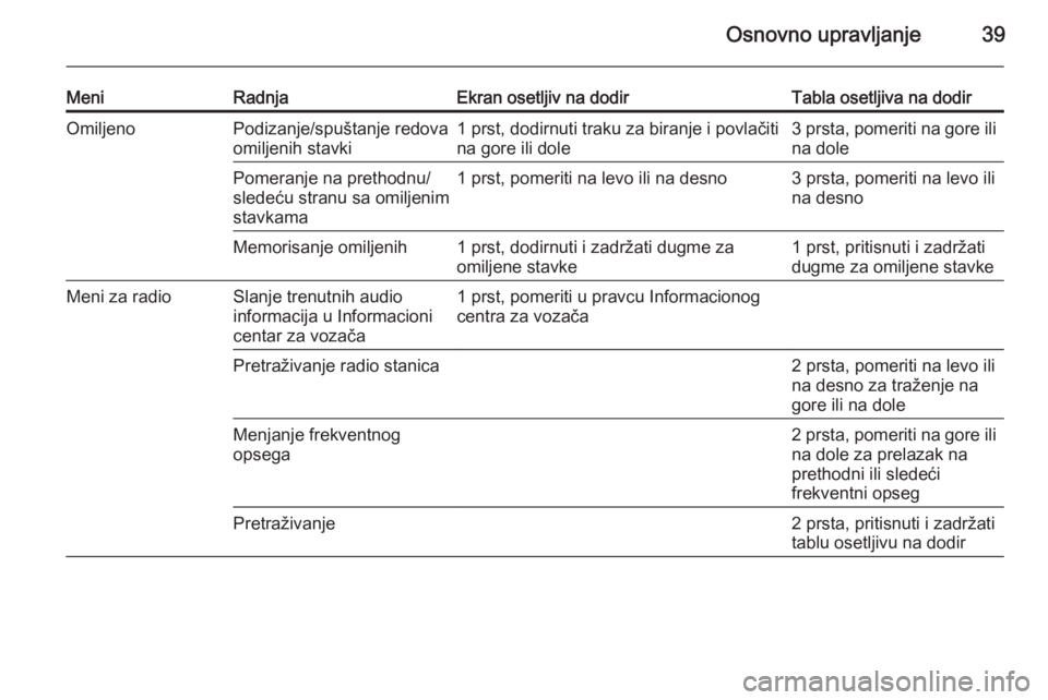 OPEL INSIGNIA 2014.5 Uputstvo za rukovanje Infotainment sistemom (in Serbian) Osnovno upravljanje39
MeniRadnjaEkran osetljiv na dodirTabla osetljiva na dodirOmiljenoPodizanje/spuštanje redova
omiljenih stavki1 prst, dodirnuti traku za biranje i povlačiti
na gore ili dole3 prs OPEL INSIGNIA 2014.5 Uputstvo za rukovanje Infotainment sistemom (in Serbian) Osnovno upravljanje39
MeniRadnjaEkran osetljiv na dodirTabla osetljiva na dodirOmiljenoPodizanje/spuštanje redova
omiljenih stavki1 prst, dodirnuti traku za biranje i povlačiti
na gore ili dole3 prs