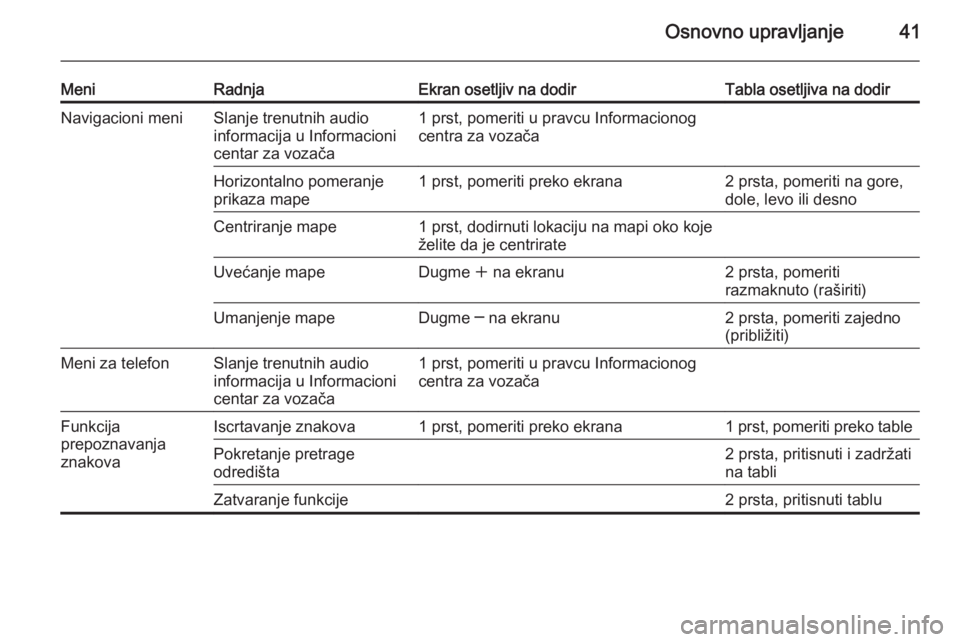 OPEL INSIGNIA 2014.5 Uputstvo za rukovanje Infotainment sistemom (in Serbian) Osnovno upravljanje41
MeniRadnjaEkran osetljiv na dodirTabla osetljiva na dodirNavigacioni meniSlanje trenutnih audio
informacija u Informacioni
centar za vozača1 prst, pomeriti u pravcu Informaciono OPEL INSIGNIA 2014.5 Uputstvo za rukovanje Infotainment sistemom (in Serbian) Osnovno upravljanje41
MeniRadnjaEkran osetljiv na dodirTabla osetljiva na dodirNavigacioni meniSlanje trenutnih audio
informacija u Informacioni
centar za vozača1 prst, pomeriti u pravcu Informaciono