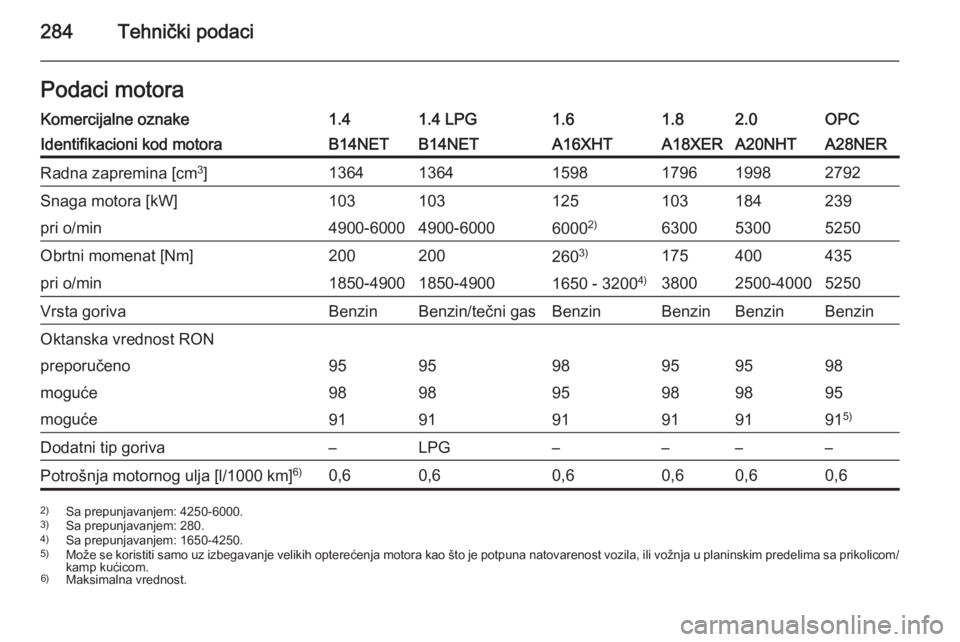 OPEL INSIGNIA 2014.5  Uputstvo za upotrebu (in Serbian) 284Tehnički podaciPodaci motoraKomercijalne oznake1.41.4 LPG1.61.82.0OPCIdentifikacioni kod motoraB14NETB14NETA16XHTA18XERA20NHTA28NERRadna zapremina [cm3
]136413641598179619982792Snaga motora [kW]10