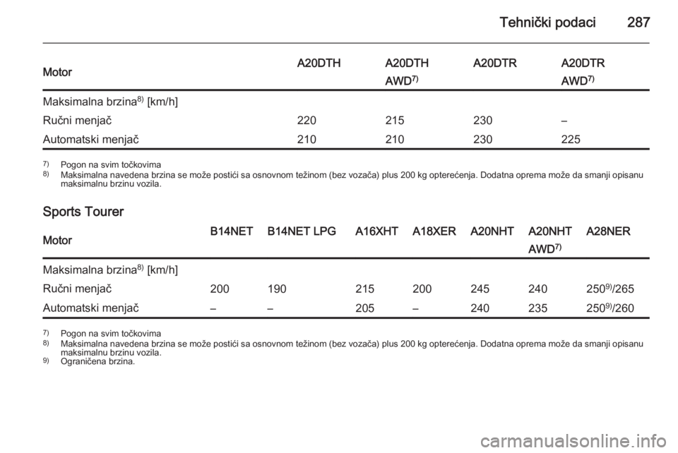 OPEL INSIGNIA 2014.5  Uputstvo za upotrebu (in Serbian) Tehnički podaci287MotorA20DTHA20DTHA20DTRA20DTRAWD7)AWD 7)Maksimalna brzina 8)
 [km/h]Ručni menjač220215230–Automatski menjač2102102302257) Pogon na svim točkovima
8) Maksimalna navedena brzina