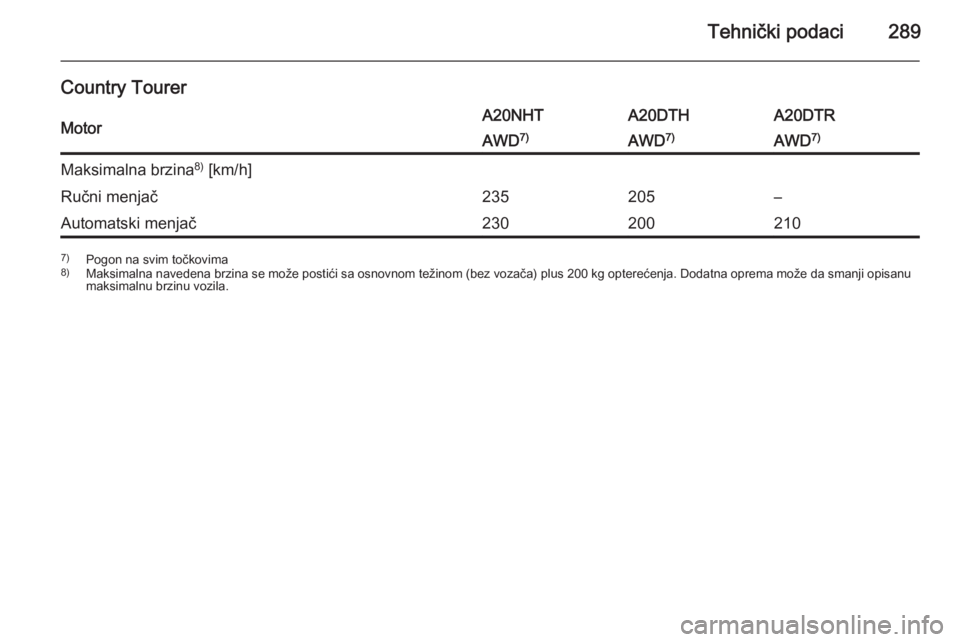 OPEL INSIGNIA 2014.5  Uputstvo za upotrebu (in Serbian) Tehnički podaci289
Country TourerMotorA20NHTA20DTHA20DTRAWD7)AWD7)AWD 7)Maksimalna brzina 8)
 [km/h]Ručni menjač235205–Automatski menjač2302002107) Pogon na svim točkovima
8) Maksimalna naveden