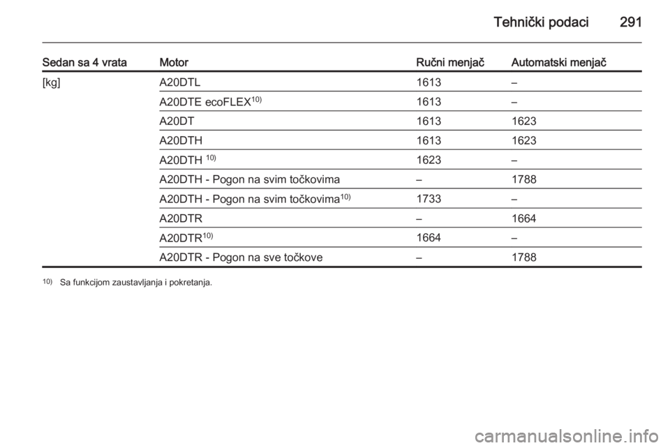 OPEL INSIGNIA 2014.5  Uputstvo za upotrebu (in Serbian) Tehnički podaci291
Sedan sa 4 vrataMotorRučni menjačAutomatski menjač[kg]A20DTL1613–A20DTE ecoFLEX10)1613–A20DT16131623A20DTH16131623A20DTH 10)1623–A20DTH - Pogon na svim točkovima–1788A2