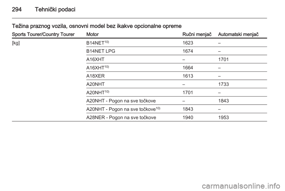 OPEL INSIGNIA 2014.5  Uputstvo za upotrebu (in Serbian) 294Tehnički podaci
Težina praznog vozila, osnovni model bez ikakve opcionalne opremeSports Tourer/Country TourerMotorRučni menjačAutomatski menjač[kg]B14NET10)1623–B14NET LPG1674–A16XHT–170