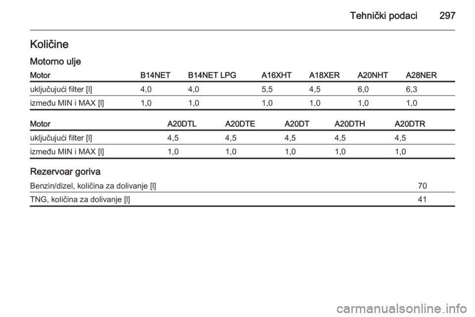 OPEL INSIGNIA 2014.5  Uputstvo za upotrebu (in Serbian) Tehnički podaci297Količine
Motorno uljeMotorB14NETB14NET LPGA16XHTA18XERA20NHTA28NERuključujući filter [l]4,04,05,54,56,06,3između MIN i MAX [l]1,01,01,01,01,01,0MotorA20DTLA20DTEA20DTA20DTHA20DT