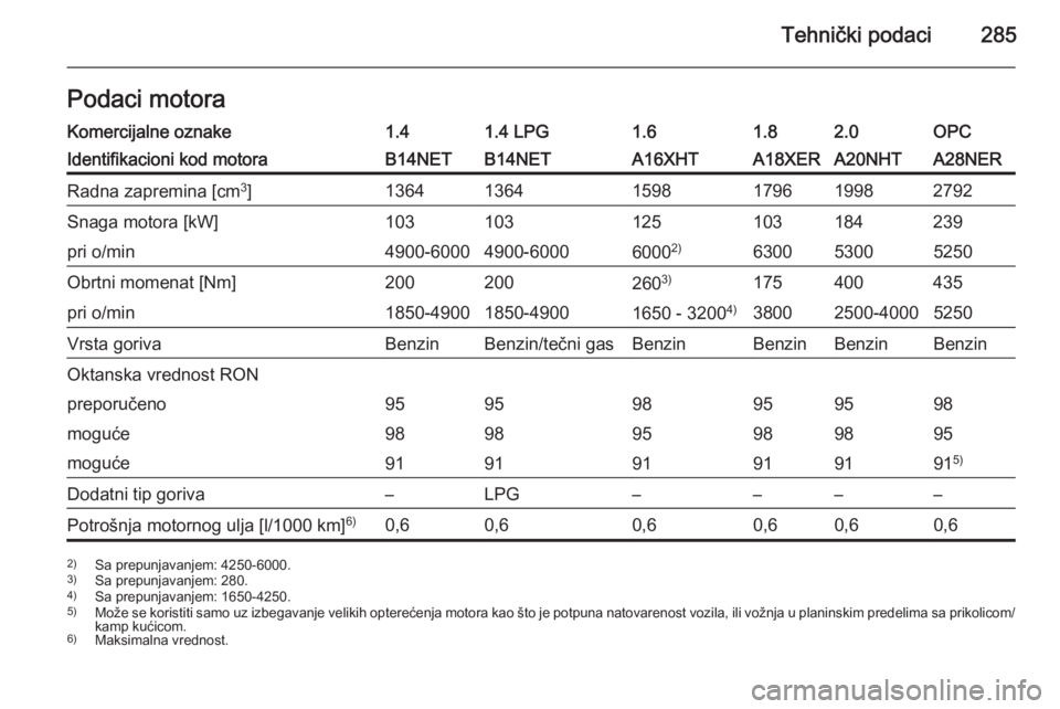 OPEL INSIGNIA 2015  Uputstvo za upotrebu (in Serbian) Tehnički podaci285Podaci motoraKomercijalne oznake1.41.4 LPG1.61.82.0OPCIdentifikacioni kod motoraB14NETB14NETA16XHTA18XERA20NHTA28NERRadna zapremina [cm3
]136413641598179619982792Snaga motora [kW]10
