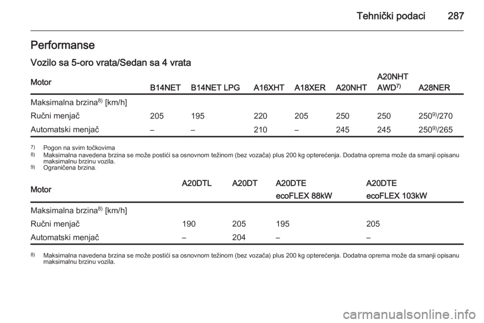 OPEL INSIGNIA 2015  Uputstvo za upotrebu (in Serbian) Tehnički podaci287PerformanseVozilo sa 5-oro vrata/Sedan sa 4 vrataMotorB14NETB14NET LPGA16XHTA18XERA20NHT
A20NHT
AWD 7)
A28NER
Maksimalna brzina 8)
 [km/h]Ručni menjač205195220205250250250 9)
/270