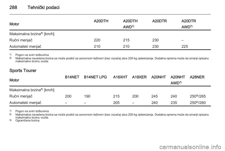 OPEL INSIGNIA 2015  Uputstvo za upotrebu (in Serbian) 288Tehnički podaciMotorA20DTHA20DTHA20DTRA20DTRAWD7)AWD7)Maksimalna brzina 8)
 [km/h]Ručni menjač220215230–Automatski menjač2102102302257) Pogon na svim točkovima
8) Maksimalna navedena brzina 