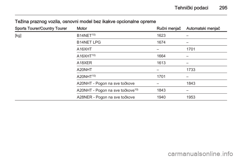 OPEL INSIGNIA 2015  Uputstvo za upotrebu (in Serbian) Tehnički podaci295
Težina praznog vozila, osnovni model bez ikakve opcionalne opremeSports Tourer/Country TourerMotorRučni menjačAutomatski menjač[kg]B14NET10)1623–B14NET LPG1674–A16XHT–170