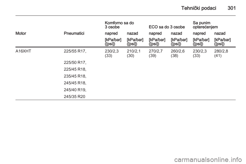 OPEL INSIGNIA 2015  Uputstvo za upotrebu (in Serbian) Tehnički podaci301
Komforno sa do
3 osobeECO sa do 3 osobeSa punim
opterećenjemMotorPneumaticinaprednazadnaprednazadnaprednazad[kPa/bar]
([psi])[kPa/bar]
([psi])[kPa/bar]
([psi])[kPa/bar]
([psi])[kP