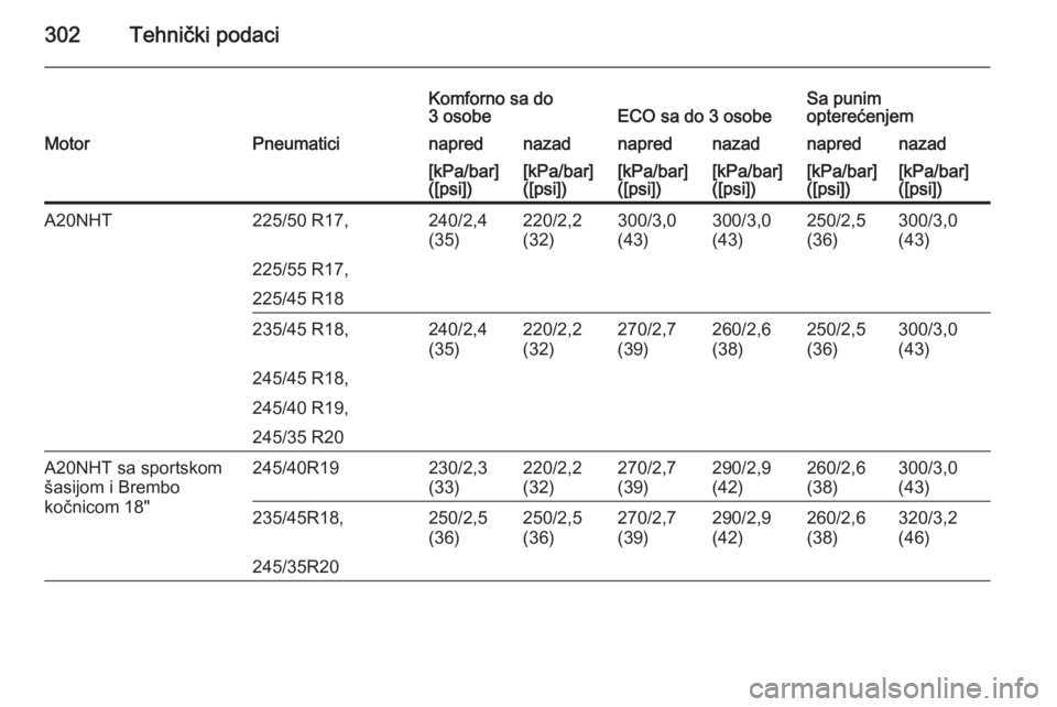 OPEL INSIGNIA 2015  Uputstvo za upotrebu (in Serbian) 302Tehnički podaci
Komforno sa do
3 osobeECO sa do 3 osobeSa punim
opterećenjemMotorPneumaticinaprednazadnaprednazadnaprednazad[kPa/bar]
([psi])[kPa/bar]
([psi])[kPa/bar]
([psi])[kPa/bar]
([psi])[kP