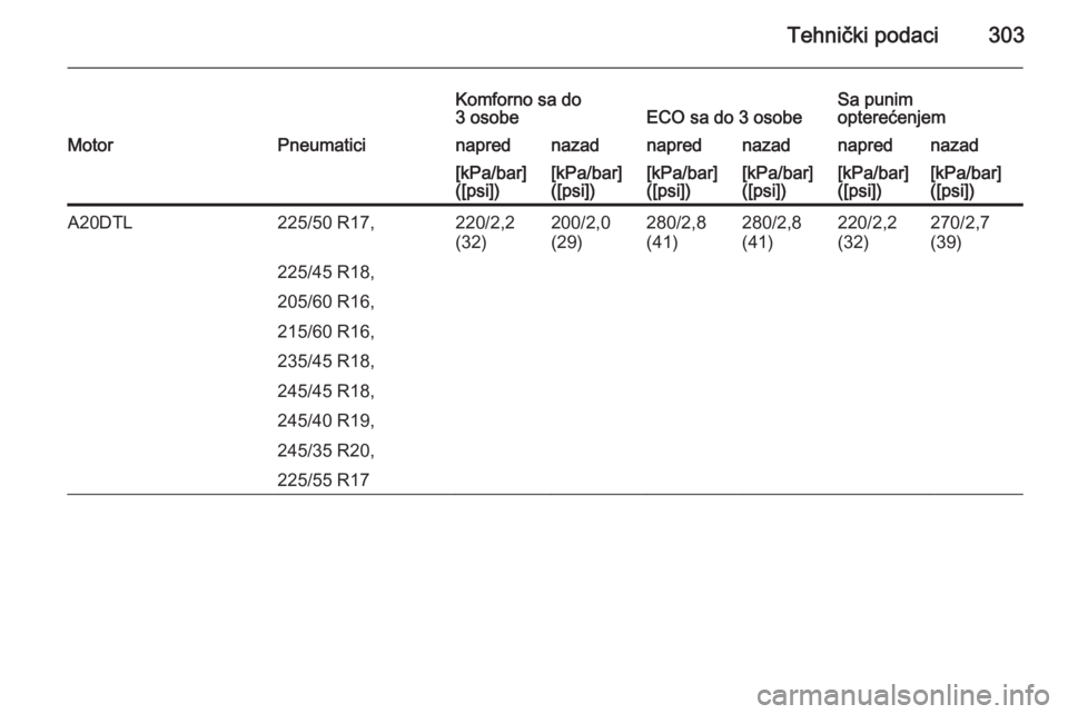 OPEL INSIGNIA 2015  Uputstvo za upotrebu (in Serbian) Tehnički podaci303
Komforno sa do
3 osobeECO sa do 3 osobeSa punim
opterećenjemMotorPneumaticinaprednazadnaprednazadnaprednazad[kPa/bar]
([psi])[kPa/bar]
([psi])[kPa/bar]
([psi])[kPa/bar]
([psi])[kP