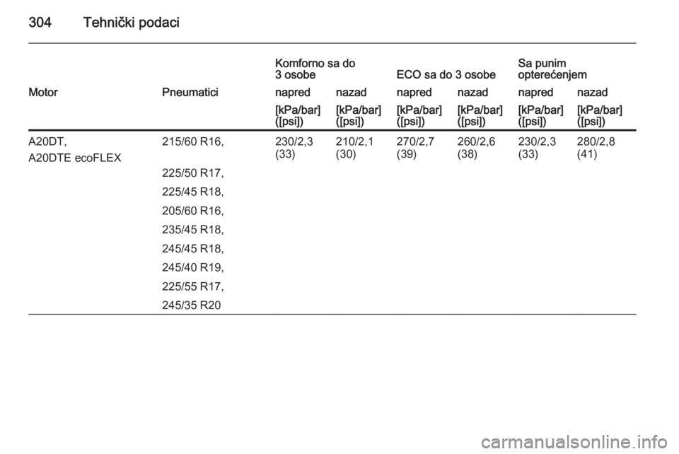 OPEL INSIGNIA 2015  Uputstvo za upotrebu (in Serbian) 304Tehnički podaci
Komforno sa do
3 osobeECO sa do 3 osobeSa punim
opterećenjemMotorPneumaticinaprednazadnaprednazadnaprednazad[kPa/bar]
([psi])[kPa/bar]
([psi])[kPa/bar]
([psi])[kPa/bar]
([psi])[kP
