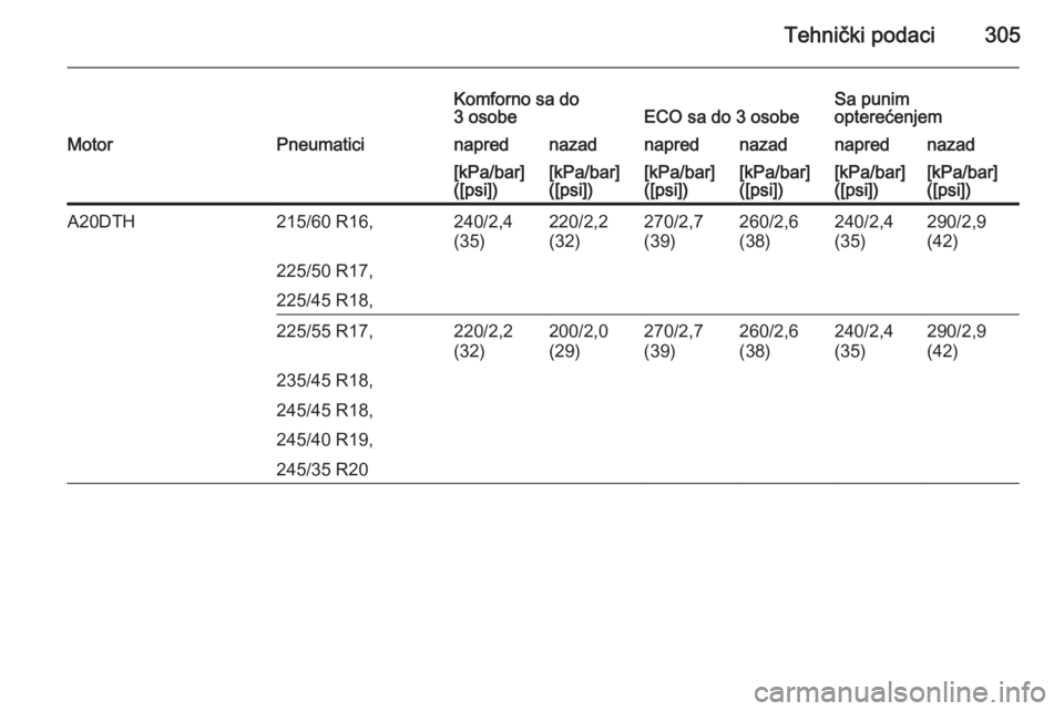 OPEL INSIGNIA 2015  Uputstvo za upotrebu (in Serbian) Tehnički podaci305
Komforno sa do
3 osobeECO sa do 3 osobeSa punim
opterećenjemMotorPneumaticinaprednazadnaprednazadnaprednazad[kPa/bar]
([psi])[kPa/bar]
([psi])[kPa/bar]
([psi])[kPa/bar]
([psi])[kP