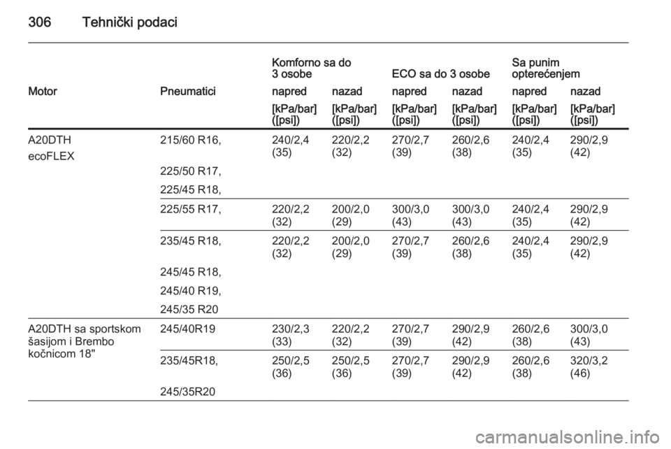 OPEL INSIGNIA 2015  Uputstvo za upotrebu (in Serbian) 306Tehnički podaci
Komforno sa do
3 osobeECO sa do 3 osobeSa punim
opterećenjemMotorPneumaticinaprednazadnaprednazadnaprednazad[kPa/bar]
([psi])[kPa/bar]
([psi])[kPa/bar]
([psi])[kPa/bar]
([psi])[kP