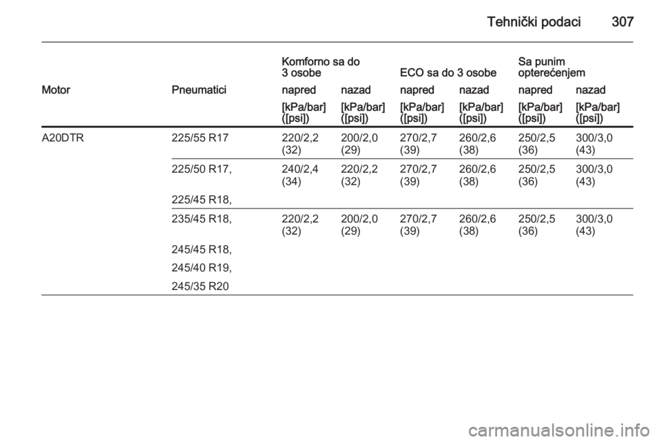 OPEL INSIGNIA 2015  Uputstvo za upotrebu (in Serbian) Tehnički podaci307
Komforno sa do
3 osobeECO sa do 3 osobeSa punim
opterećenjemMotorPneumaticinaprednazadnaprednazadnaprednazad[kPa/bar]
([psi])[kPa/bar]
([psi])[kPa/bar]
([psi])[kPa/bar]
([psi])[kP