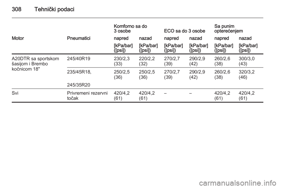 OPEL INSIGNIA 2015  Uputstvo za upotrebu (in Serbian) 308Tehnički podaci
Komforno sa do
3 osobeECO sa do 3 osobeSa punim
opterećenjemMotorPneumaticinaprednazadnaprednazadnaprednazad[kPa/bar]
([psi])[kPa/bar]
([psi])[kPa/bar]
([psi])[kPa/bar]
([psi])[kP