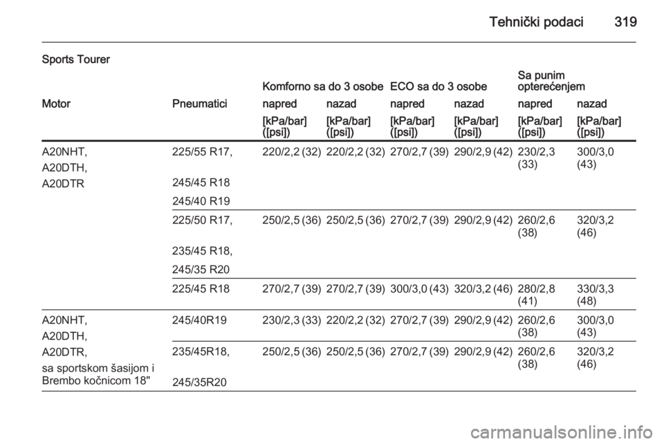 OPEL INSIGNIA 2015  Uputstvo za upotrebu (in Serbian) Tehnički podaci319
Sports TourerKomforno sa do 3 osobeECO sa do 3 osobeSa punim
opterećenjemMotorPneumaticinaprednazadnaprednazadnaprednazad[kPa/bar]
([psi])[kPa/bar]
([psi])[kPa/bar]
([psi])[kPa/ba