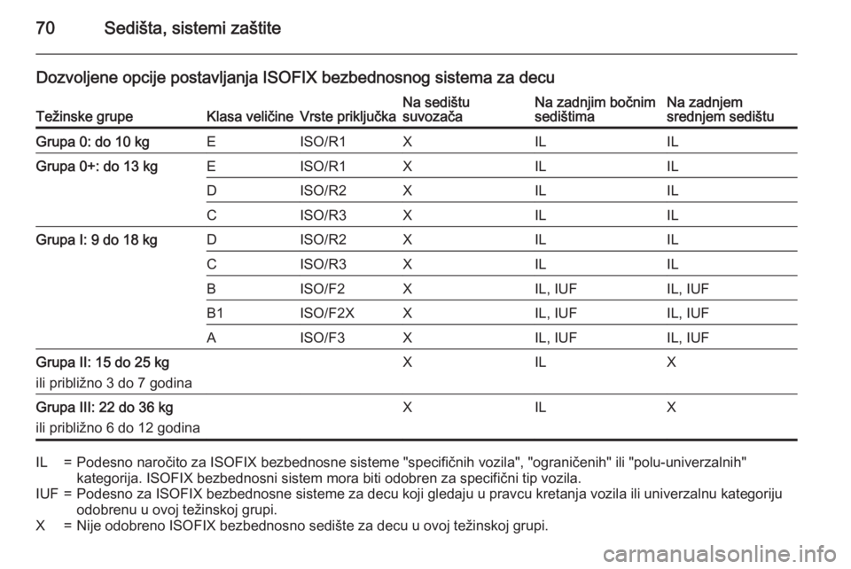 OPEL INSIGNIA 2015  Uputstvo za upotrebu (in Serbian) 70Sedišta, sistemi zaštite
Dozvoljene opcije postavljanja ISOFIX bezbednosnog sistema za decuTežinske grupeKlasa veličineVrste priključkaNa sedištu
suvozačaNa zadnjim bočnim
sedištimaNa zadnj