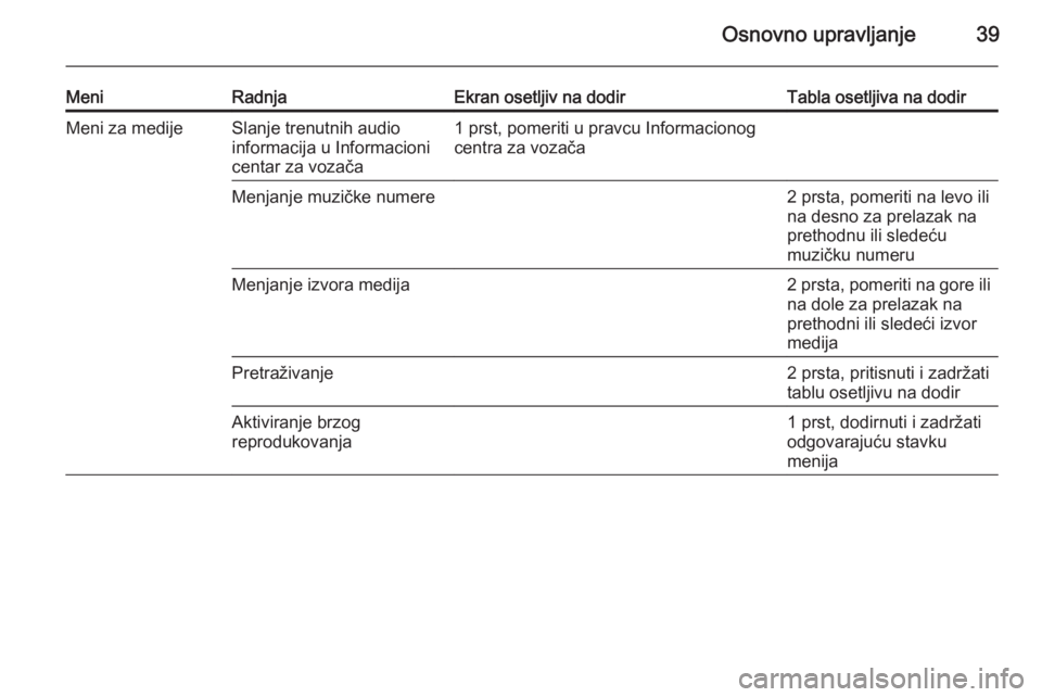 OPEL INSIGNIA 2015.5  Uputstvo za rukovanje Infotainment sistemom (in Serbian) Osnovno upravljanje39
MeniRadnjaEkran osetljiv na dodirTabla osetljiva na dodirMeni za medijeSlanje trenutnih audio
informacija u Informacioni
centar za vozača1 prst, pomeriti u pravcu Informacionog
