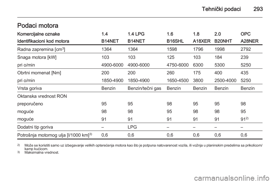 OPEL INSIGNIA 2015.5  Uputstvo za upotrebu (in Serbian) Tehnički podaci293Podaci motoraKomercijalne oznake1.41.4 LPG1.61.82.0OPCIdentifikacioni kod motoraB14NETB14NETB16SHLA18XERB20NHTA28NERRadna zapremina [cm3
]136413641598179619982792Snaga motora [kW]10