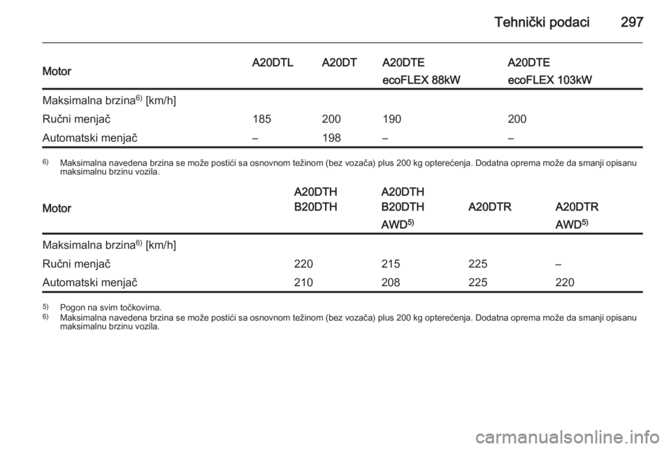 OPEL INSIGNIA 2015.5  Uputstvo za upotrebu (in Serbian) Tehnički podaci297MotorA20DTLA20DTA20DTEA20DTEecoFLEX 88kWecoFLEX 103kWMaksimalna brzina6)
 [km/h]Ručni menjač185200190200Automatski menjač–198––6) Maksimalna navedena brzina se može posti