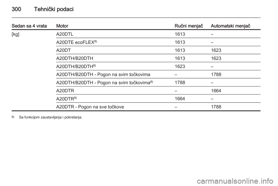 OPEL INSIGNIA 2015.5  Uputstvo za upotrebu (in Serbian) 300Tehnički podaci
Sedan sa 4 vrataMotorRučni menjačAutomatski menjač[kg]A20DTL1613–A20DTE ecoFLEX8)1613–A20DT16131623A20DTH/B20DTH16131623A20DTH/B20DTH8)1623–A20DTH/B20DTH - Pogon na svim t