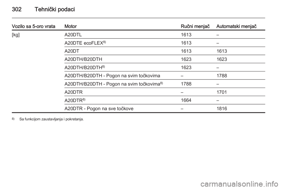 OPEL INSIGNIA 2015.5  Uputstvo za upotrebu (in Serbian) 302Tehnički podaci
Vozilo sa 5-oro vrataMotorRučni menjačAutomatski menjač[kg]A20DTL1613–A20DTE ecoFLEX8)1613–A20DT16131613A20DTH/B20DTH16231623A20DTH/B20DTH8)1623–A20DTH/B20DTH - Pogon na s