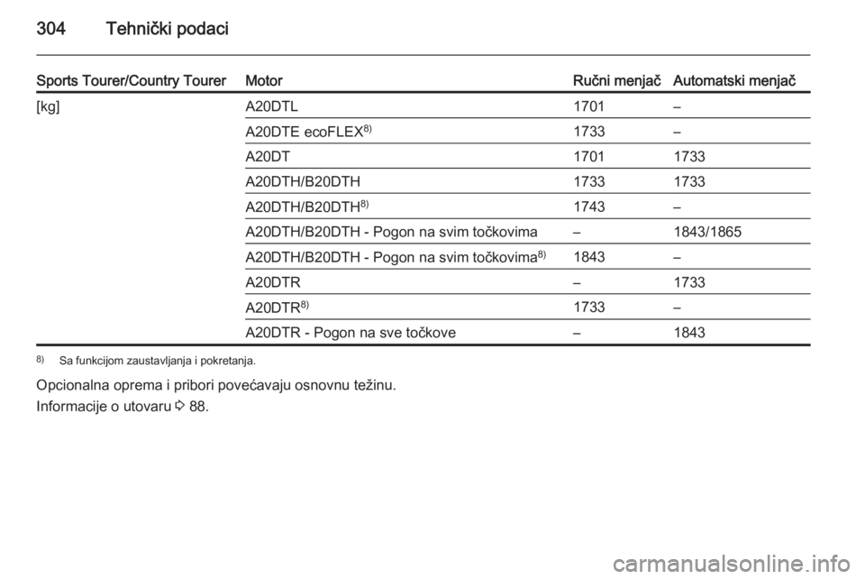 OPEL INSIGNIA 2015.5  Uputstvo za upotrebu (in Serbian) 304Tehnički podaci
Sports Tourer/Country TourerMotorRučni menjačAutomatski menjač[kg]A20DTL1701–A20DTE ecoFLEX8)1733–A20DT17011733A20DTH/B20DTH17331733A20DTH/B20DTH8)1743–A20DTH/B20DTH - Pog