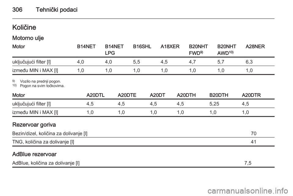 OPEL INSIGNIA 2015.5  Uputstvo za upotrebu (in Serbian) 306Tehnički podaciKoličine
Motorno uljeMotorB14NETB14NET
LPGB16SHLA18XERB20NHT
FWD 9)B20NHT
AWD 10)A28NERuključujući filter [l]4,04,05,54,54,75,76,3između MIN i MAX [l]1,01,01,01,01,01,01,09)
Voz