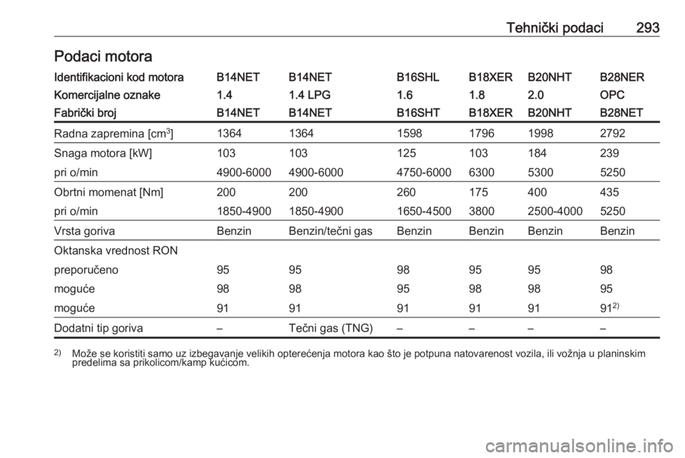 OPEL INSIGNIA 2016  Uputstvo za upotrebu (in Serbian) Tehnički podaci293Podaci motoraIdentifikacioni kod motoraB14NETB14NETB16SHLB18XERB20NHTB28NERKomercijalne oznake1.41.4 LPG1.61.82.0OPCFabrički brojB14NETB14NETB16SHTB18XERB20NHTB28NETRadna zapremina