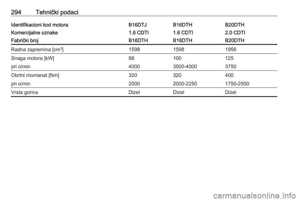 OPEL INSIGNIA 2016  Uputstvo za upotrebu (in Serbian) 294Tehnički podaciIdentifikacioni kod motoraB16DTJB16DTHB20DTHKomercijalne oznake1.6 CDTI1.6 CDTI2.0 CDTIFabrički brojB16DTHB16DTHB20DTHRadna zapremina [cm3
]159815981956Snaga motora [kW]88100125pri