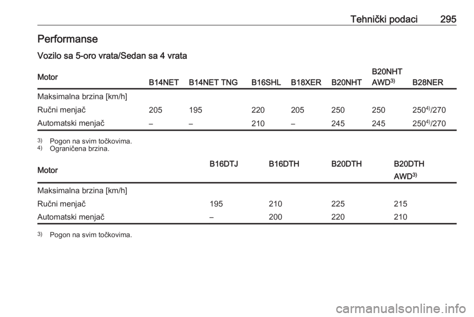OPEL INSIGNIA 2016  Uputstvo za upotrebu (in Serbian) Tehnički podaci295Performanse
Vozilo sa 5-oro vrata/Sedan sa 4 vrataMotorB14NETB14NET TNGB16SHLB18XERB20NHT
B20NHT
AWD 3)
B28NER
Maksimalna brzina [km/h]Ručni menjač2051952202052502502504)
/270Auto