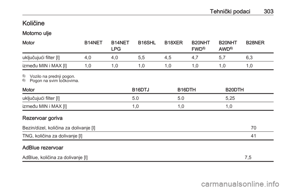 OPEL INSIGNIA 2016  Uputstvo za upotrebu (in Serbian) Tehnički podaci303KoličineMotorno uljeMotorB14NETB14NET
LPGB16SHLB18XERB20NHT
FWD 5)B20NHT
AWD 6)B28NERuključujući filter [l]4,04,05,54,54,75,76,3između MIN i MAX [l]1,01,01,01,01,01,01,05)
Vozil