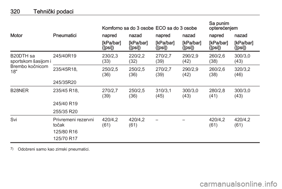 OPEL INSIGNIA 2016  Uputstvo za upotrebu (in Serbian) 320Tehnički podaciKomforno sa do 3 osobeECO sa do 3 osobeSa punim
opterećenjemMotorPneumaticinaprednazadnaprednazadnaprednazad[kPa/bar]
([psi])[kPa/bar]
([psi])[kPa/bar]
([psi])[kPa/bar]
([psi])[kPa