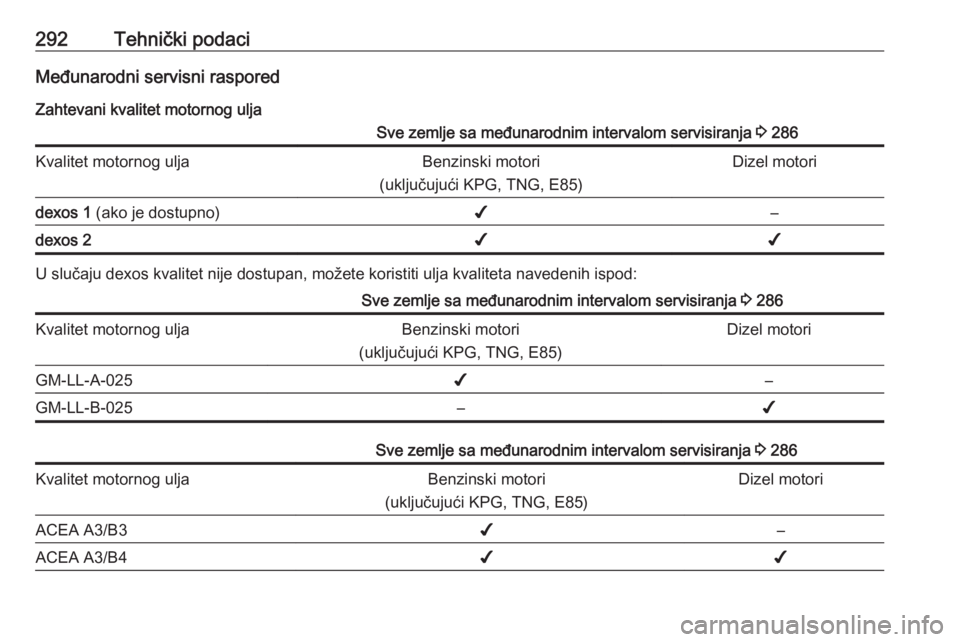 OPEL INSIGNIA 2016.5  Uputstvo za upotrebu (in Serbian) 292Tehnički podaciMeđunarodni servisni rasporedZahtevani kvalitet motornog uljaSve zemlje sa međunarodnim intervalom servisiranja  3 286Kvalitet motornog uljaBenzinski motori
(uključujući KPG, TN