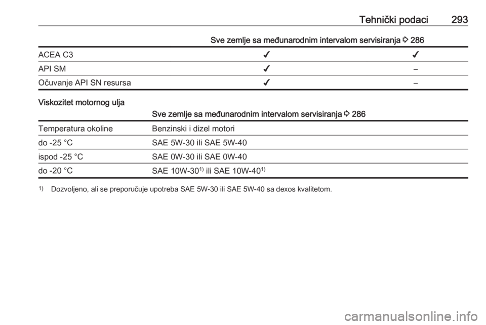 OPEL INSIGNIA 2016.5  Uputstvo za upotrebu (in Serbian) Tehnički podaci293Sve zemlje sa međunarodnim intervalom servisiranja 3 286ACEA C3✔✔API SM✔–Očuvanje API SN resursa✔–
Viskozitet motornog ulja
Sve zemlje sa međunarodnim intervalom serv