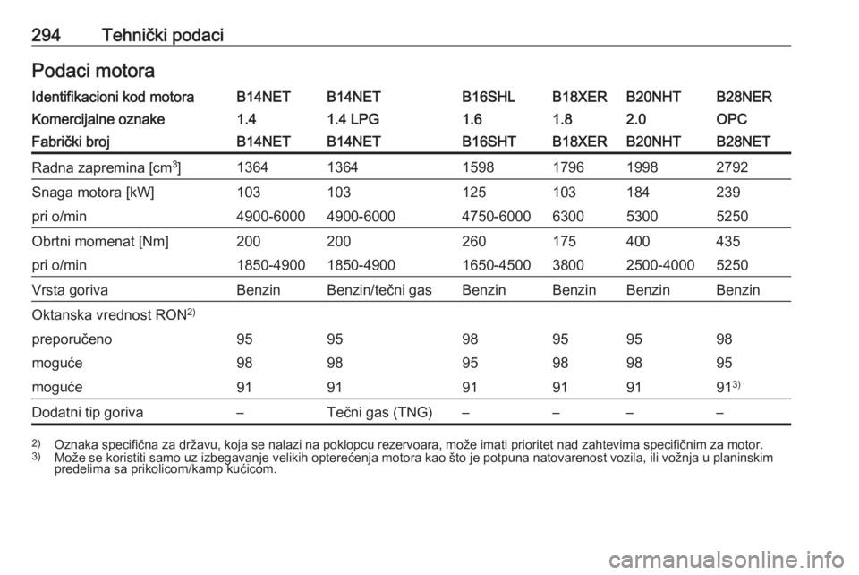 OPEL INSIGNIA 2016.5  Uputstvo za upotrebu (in Serbian) 294Tehnički podaciPodaci motoraIdentifikacioni kod motoraB14NETB14NETB16SHLB18XERB20NHTB28NERKomercijalne oznake1.41.4 LPG1.61.82.0OPCFabrički brojB14NETB14NETB16SHTB18XERB20NHTB28NETRadna zapremina