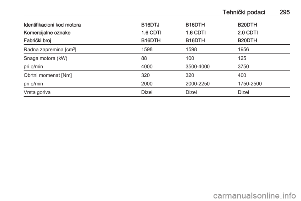 OPEL INSIGNIA 2016.5  Uputstvo za upotrebu (in Serbian) Tehnički podaci295Identifikacioni kod motoraB16DTJB16DTHB20DTHKomercijalne oznake1.6 CDTI1.6 CDTI2.0 CDTIFabrički brojB16DTHB16DTHB20DTHRadna zapremina [cm3
]159815981956Snaga motora (kW)88100125pri