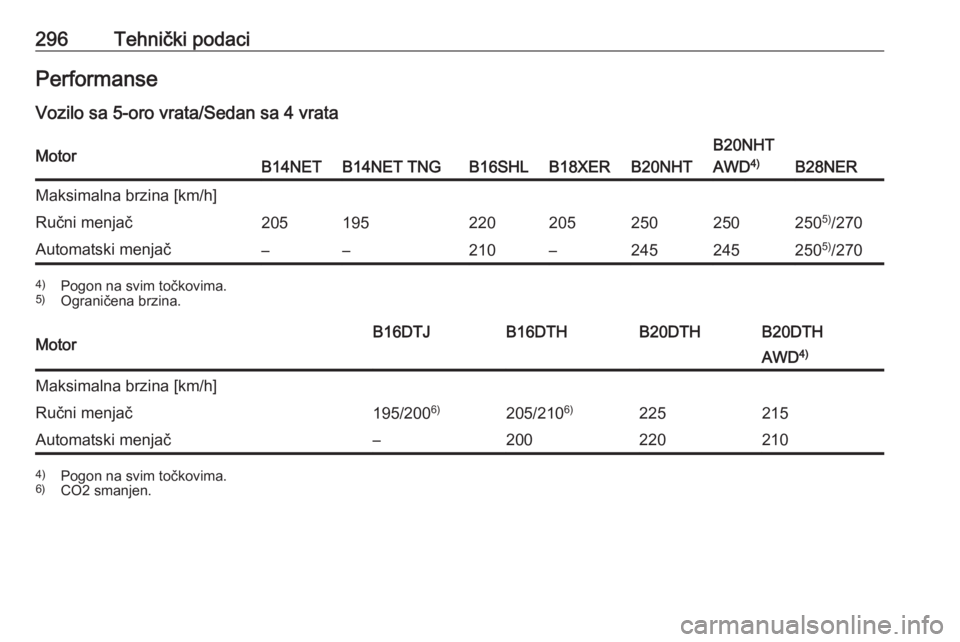 OPEL INSIGNIA 2016.5  Uputstvo za upotrebu (in Serbian) 296Tehnički podaciPerformanse
Vozilo sa 5-oro vrata/Sedan sa 4 vrataMotorB14NETB14NET TNGB16SHLB18XERB20NHT
B20NHT
AWD 4)
B28NER
Maksimalna brzina [km/h]Ručni menjač2051952202052502502505)
/270Auto