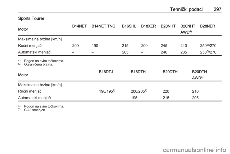 OPEL INSIGNIA 2016.5  Uputstvo za upotrebu (in Serbian) Tehnički podaci297Sports TourerMotorB14NETB14NET TNGB16SHLB18XERB20NHTB20NHTB28NERAWD4)Maksimalna brzina [km/h]Ručni menjač2001902152002452402505)
/270Automatski menjač––205–240235250 5)
/27