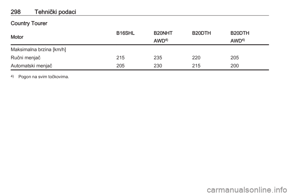 OPEL INSIGNIA 2016.5  Uputstvo za upotrebu (in Serbian) 298Tehnički podaciCountry TourerMotorB16SHLB20NHTB20DTHB20DTHAWD4)AWD4)Maksimalna brzina [km/h]Ručni menjač215235220205Automatski menjač2052302152004)
Pogon na svim točkovima. 