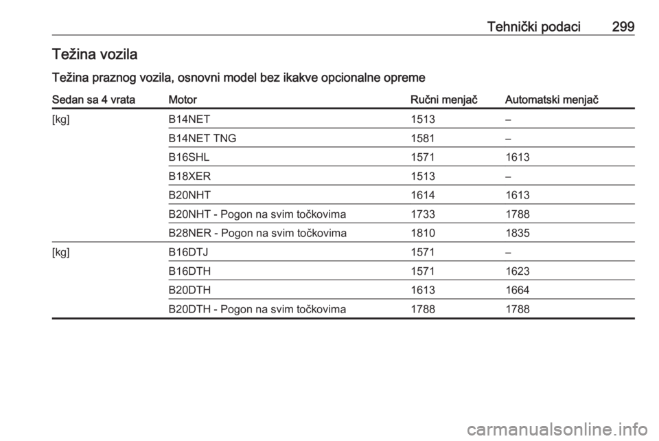 OPEL INSIGNIA 2016.5  Uputstvo za upotrebu (in Serbian) Tehnički podaci299Težina vozila
Težina praznog vozila, osnovni model bez ikakve opcionalne opremeSedan sa 4 vrataMotorRučni menjačAutomatski menjač[kg]B14NET1513–B14NET TNG1581–B16SHL1571161