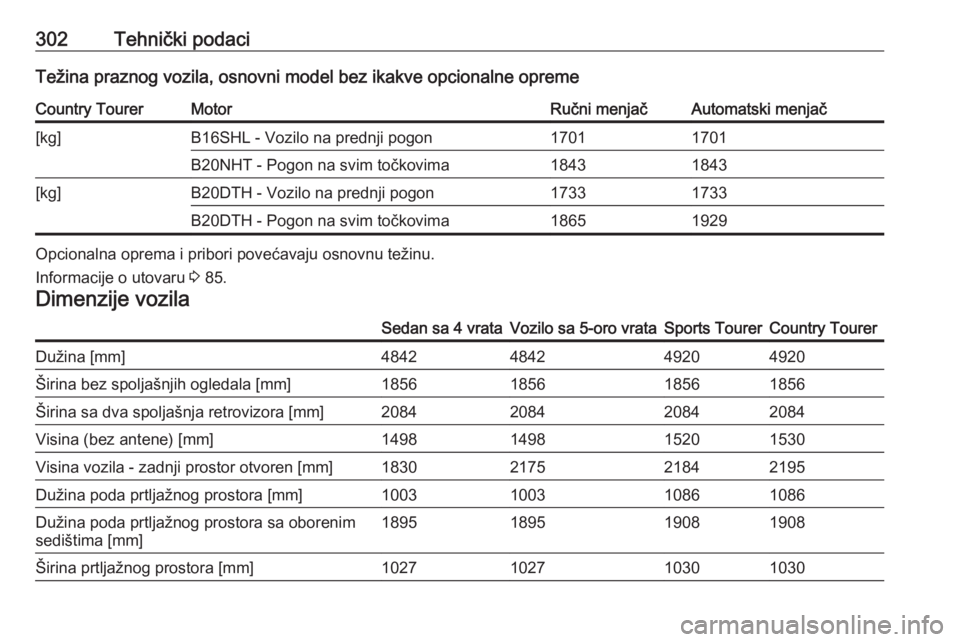 OPEL INSIGNIA 2016.5  Uputstvo za upotrebu (in Serbian) 302Tehnički podaciTežina praznog vozila, osnovni model bez ikakve opcionalne opremeCountry TourerMotorRučni menjačAutomatski menjač[kg]B16SHL - Vozilo na prednji pogon17011701B20NHT - Pogon na sv