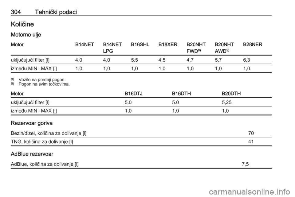 OPEL INSIGNIA 2016.5  Uputstvo za upotrebu (in Serbian) 304Tehnički podaciKoličineMotorno uljeMotorB14NETB14NET
LPGB16SHLB18XERB20NHT
FWD 8)B20NHT
AWD 9)B28NERuključujući filter [l]4,04,05,54,54,75,76,3između MIN i MAX [l]1,01,01,01,01,01,01,08)
Vozil