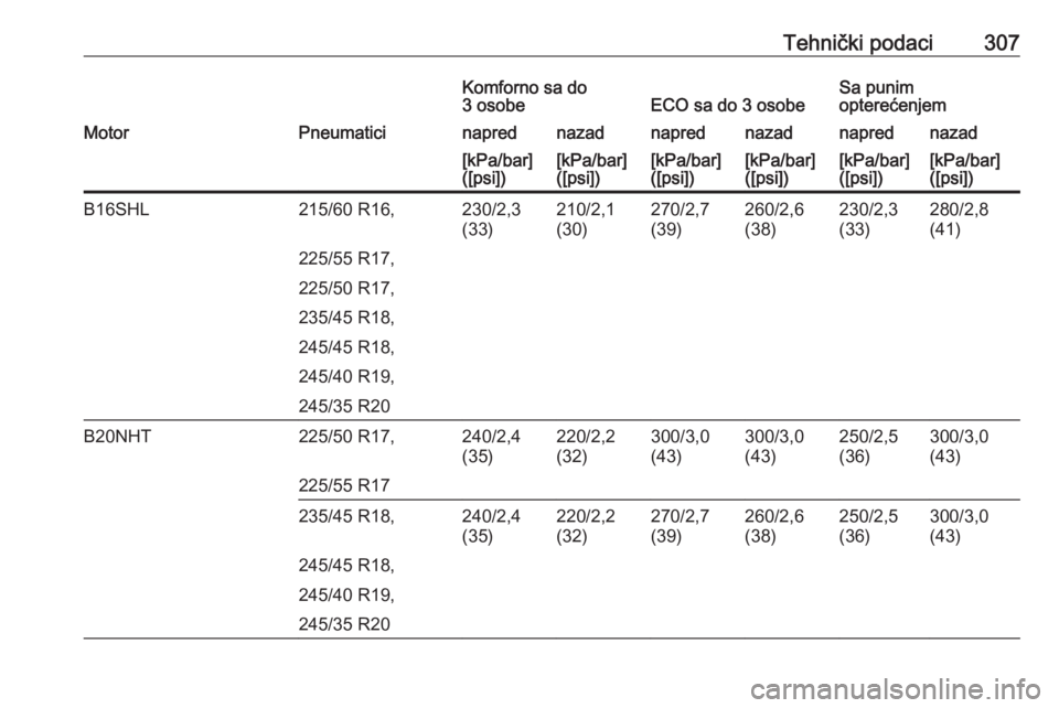 OPEL INSIGNIA 2016.5  Uputstvo za upotrebu (in Serbian) Tehnički podaci307Komforno sa do
3 osobeECO sa do 3 osobeSa punim
opterećenjemMotorPneumaticinaprednazadnaprednazadnaprednazad[kPa/bar]
([psi])[kPa/bar]
([psi])[kPa/bar]
([psi])[kPa/bar]
([psi])[kPa
