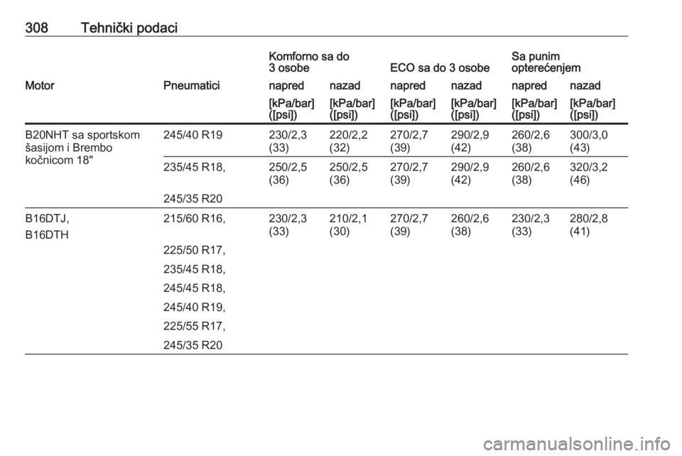 OPEL INSIGNIA 2016.5  Uputstvo za upotrebu (in Serbian) 308Tehnički podaciKomforno sa do
3 osobeECO sa do 3 osobeSa punim
opterećenjemMotorPneumaticinaprednazadnaprednazadnaprednazad[kPa/bar]
([psi])[kPa/bar]
([psi])[kPa/bar]
([psi])[kPa/bar]
([psi])[kPa