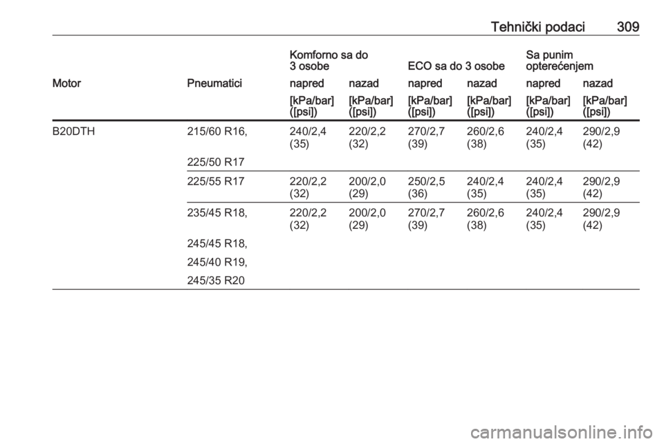 OPEL INSIGNIA 2016.5  Uputstvo za upotrebu (in Serbian) Tehnički podaci309Komforno sa do
3 osobeECO sa do 3 osobeSa punim
opterećenjemMotorPneumaticinaprednazadnaprednazadnaprednazad[kPa/bar]
([psi])[kPa/bar]
([psi])[kPa/bar]
([psi])[kPa/bar]
([psi])[kPa